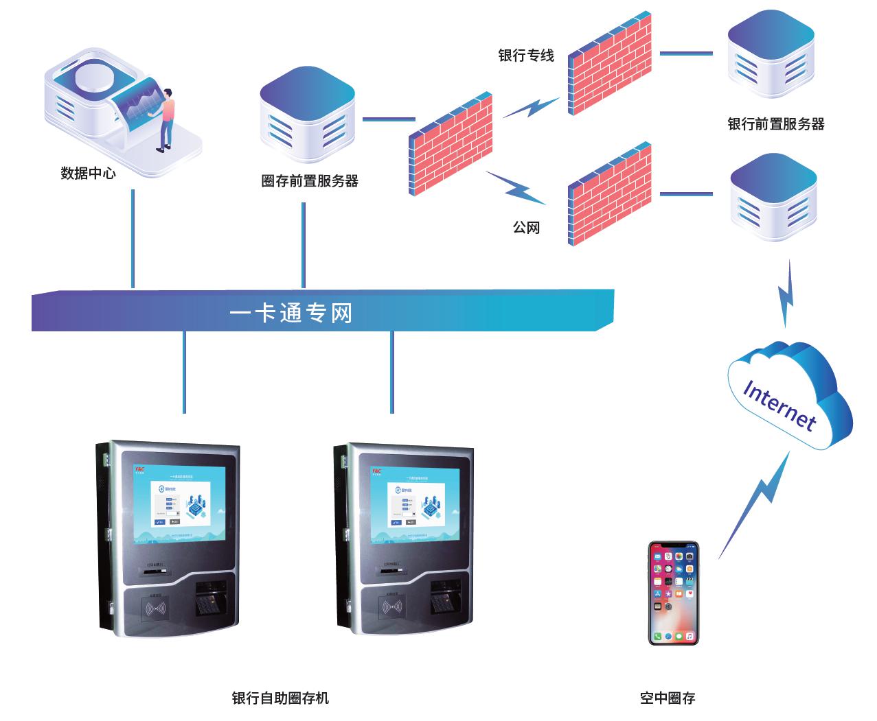 銀行圈存系統