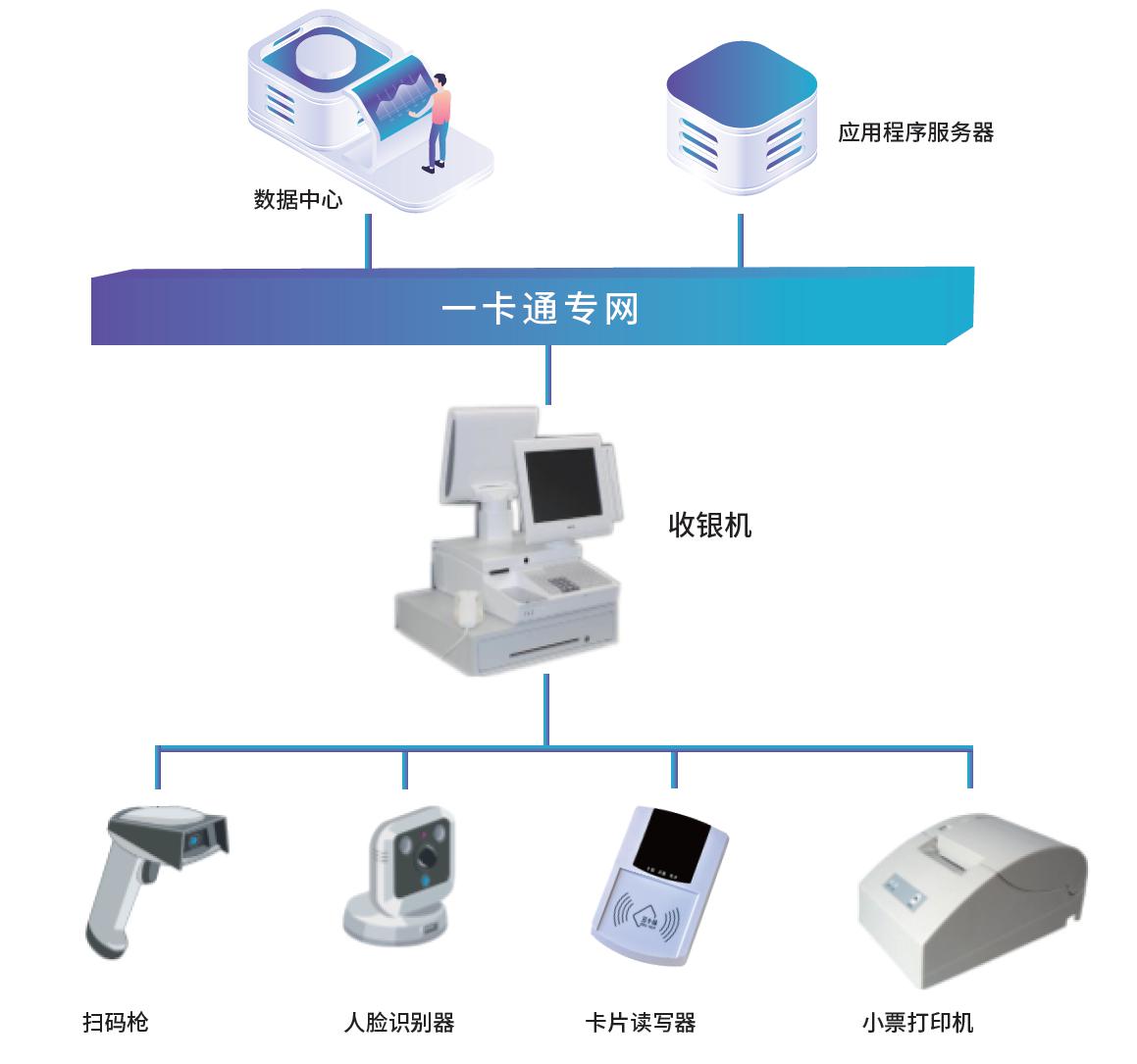 超市收銀系統