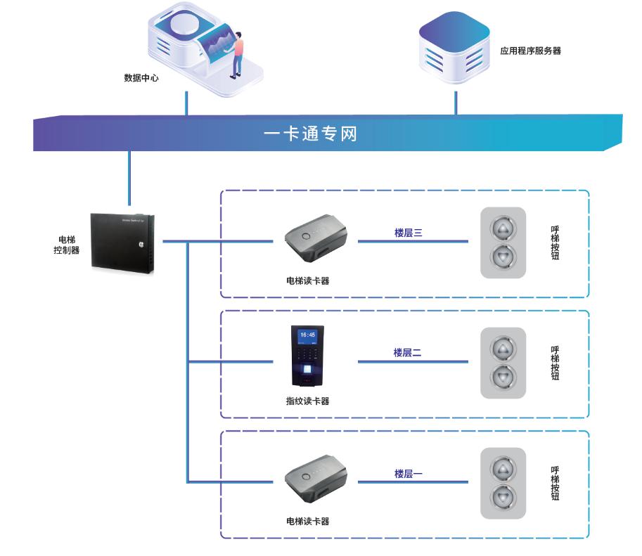 電梯管理系統(tǒng) 