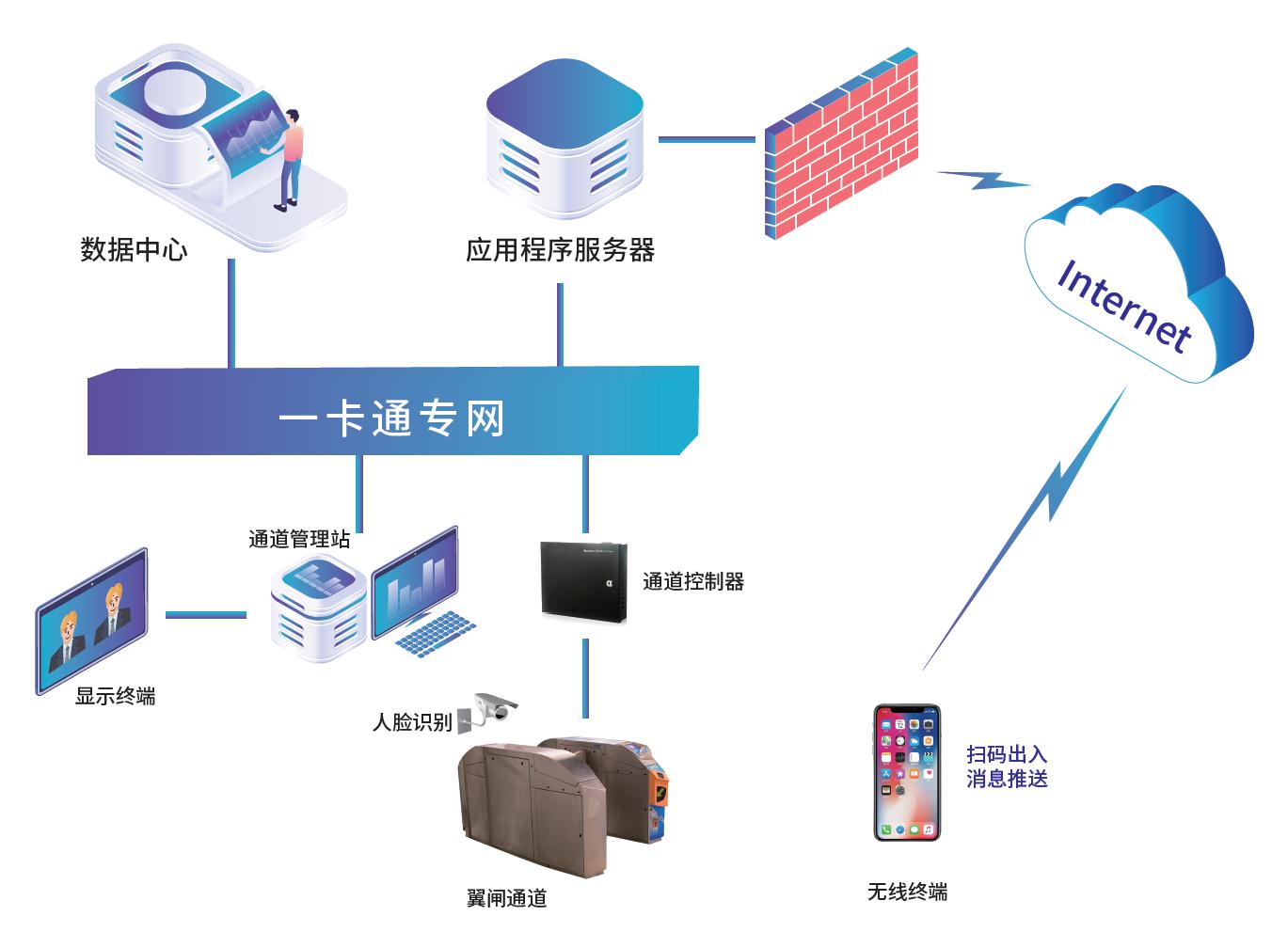 通道管理系統(tǒng) 