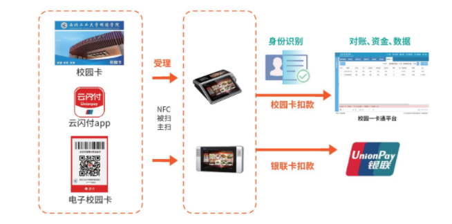 宇川智能介紹校園一卡通系統的技術特色