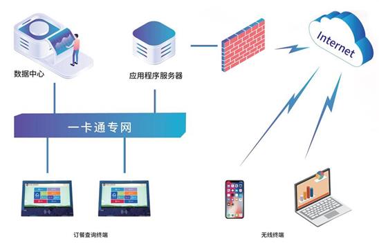 校園訂餐系統 助力提升校園教學效率