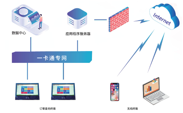 校園訂餐系統具備有哪些優勢?